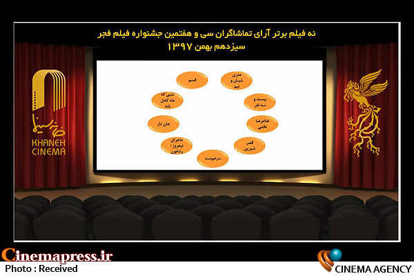 معرفی ۹ فیلم رقابت کننده در بخش آرای مردمی / خروج «بنفشه آفریقایی» از لیست دومین روز از اعلام نتایج آرای مردمی سی و هفتمین جشنواره فیلم فجر