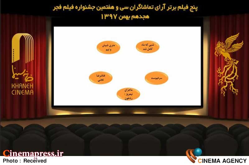 ۷ فیلم برتر آرای تماشاگران چهل و سومین جشنواره فیلم فجر معرفی ۵ فیلم برتر آرای مردمی در روز نهم جشنواره فیلم فجر