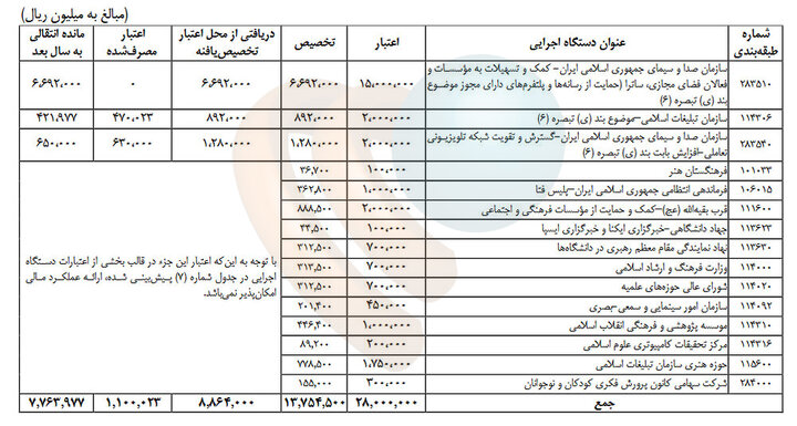از تخصیص «اعتبارات درشت» تا آفت «عدم شفافیت» و ارایه «گزارش عملکرد مالی»