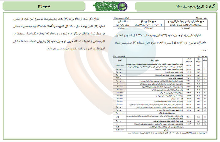 از تخصیص «اعتبارات درشت» تا آفت «عدم شفافیت» و ارایه «گزارش عملکرد مالی»