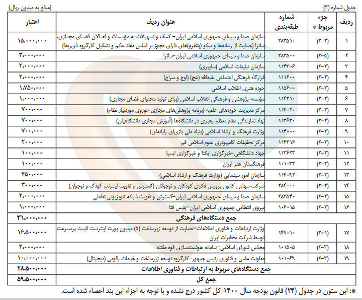 از تخصیص «اعتبارات درشت» تا آفت «عدم شفافیت» و ارایه «گزارش عملکرد مالی»