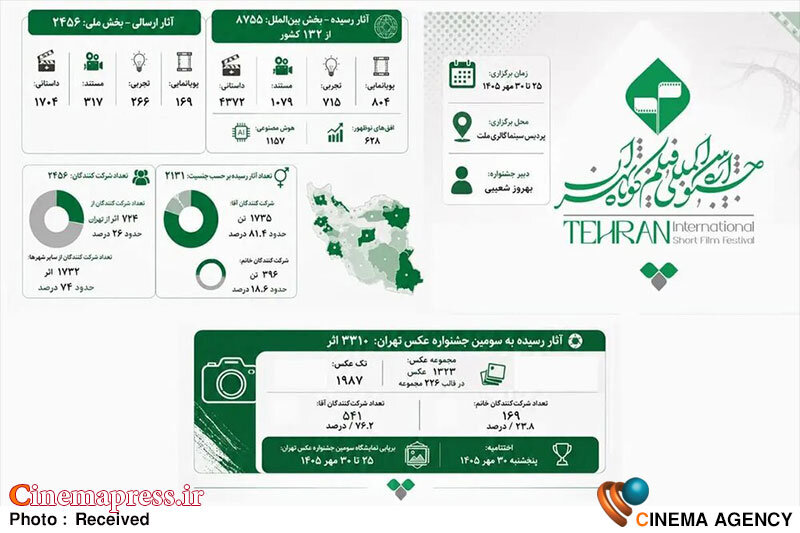 ۱۷۳۵ نفر مرد و ۳۹۶ نفر زن فیلمساز متقاضی حضور در «جشنواره فیلم کوتاه تهران» شدند ۱۷۳۵ نفر مرد و ۳۹۶ نفر زن فیلمساز متقاضی حضور در «جشنواره فیلم کوتاه تهران» شدند